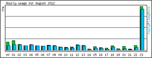 Hourly usage