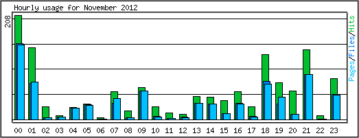 Hourly usage