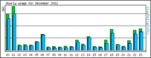 Hourly usage
