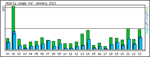 Hourly usage