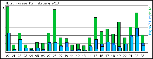 Hourly usage