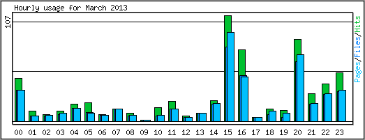 Hourly usage