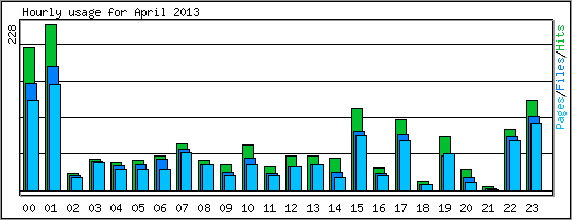 Hourly usage