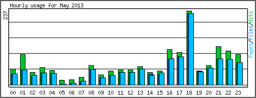 Hourly usage