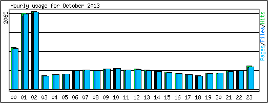 Hourly usage