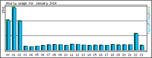 Hourly usage