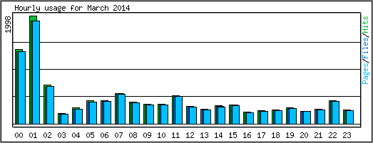 Hourly usage