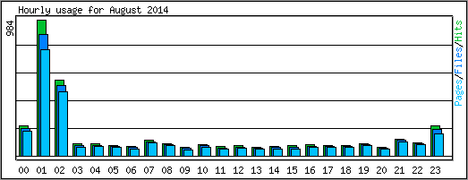 Hourly usage