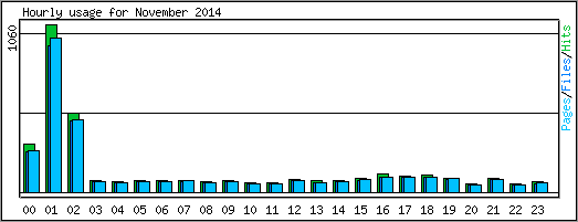 Hourly usage