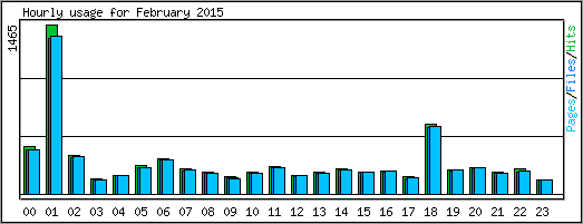 Hourly usage