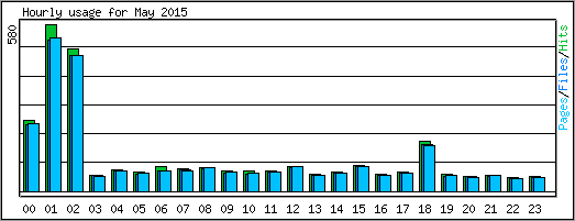 Hourly usage