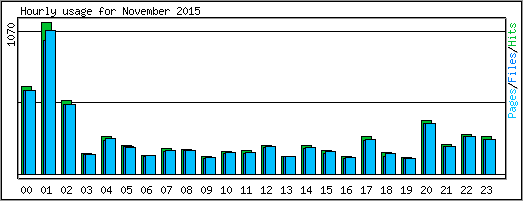 Hourly usage