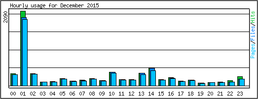 Hourly usage