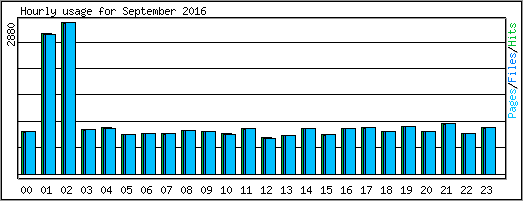 Hourly usage