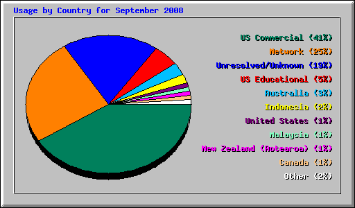 Usage by Country for September 2008
