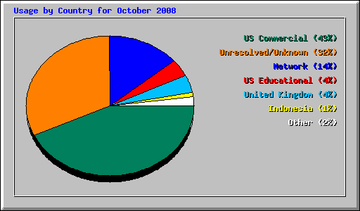 Usage by Country for October 2008