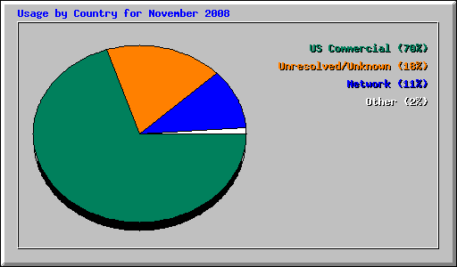 Usage by Country for November 2008