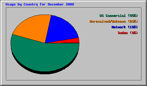Usage by Country for December 2008