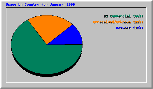 Usage by Country for January 2009