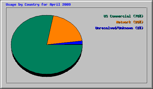 Usage by Country for April 2009
