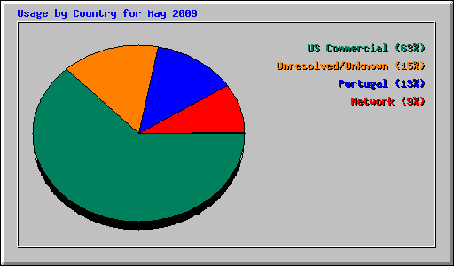 Usage by Country for May 2009