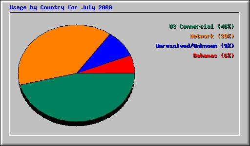 Usage by Country for July 2009