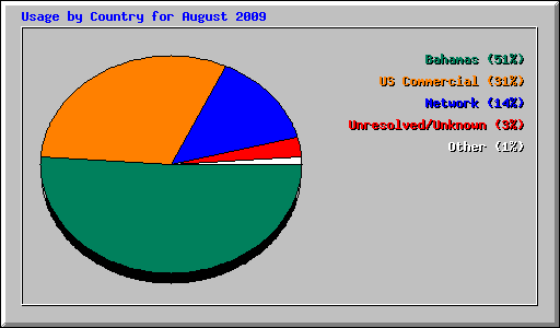 Usage by Country for August 2009