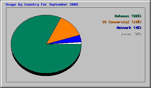 Usage by Country for September 2009