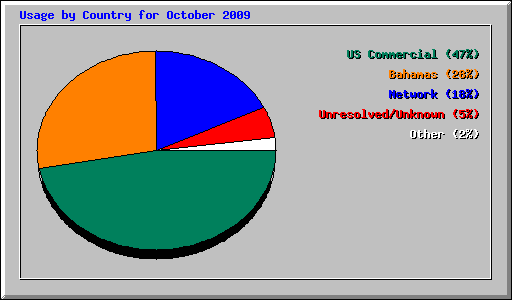 Usage by Country for October 2009