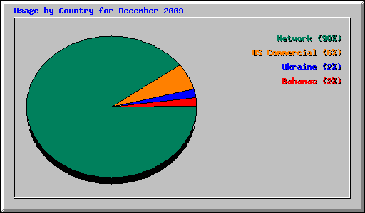 Usage by Country for December 2009