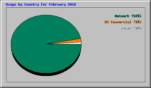 Usage by Country for February 2010