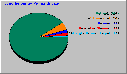 Usage by Country for March 2010