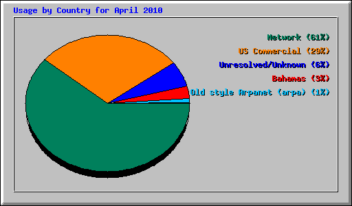 Usage by Country for April 2010
