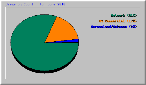 Usage by Country for June 2010