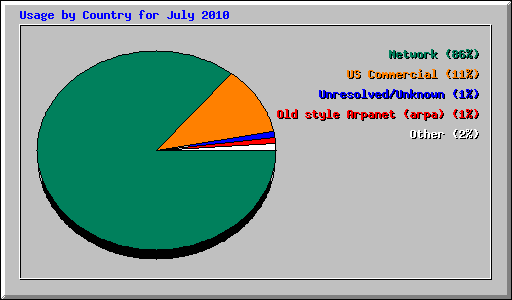 Usage by Country for July 2010
