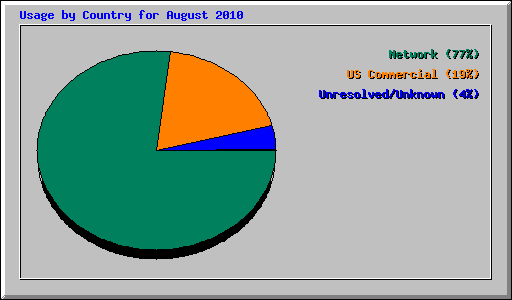 Usage by Country for August 2010