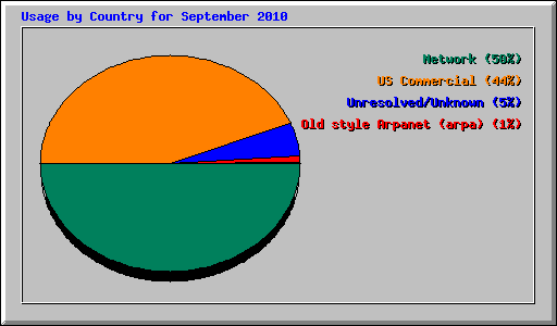 Usage by Country for September 2010