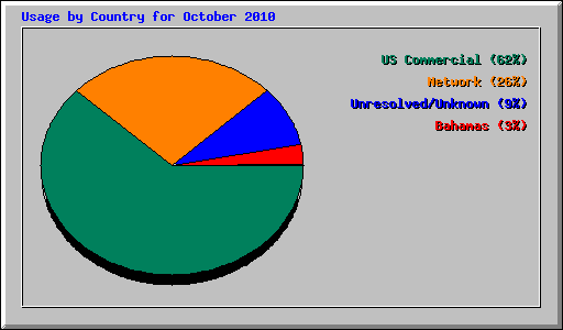 Usage by Country for October 2010