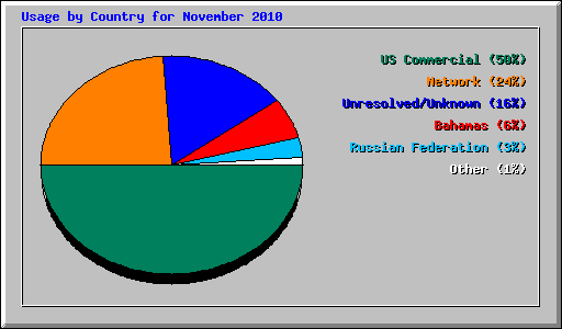 Usage by Country for November 2010