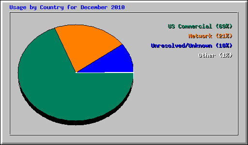 Usage by Country for December 2010
