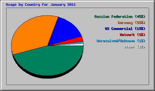 Usage by Country for January 2011