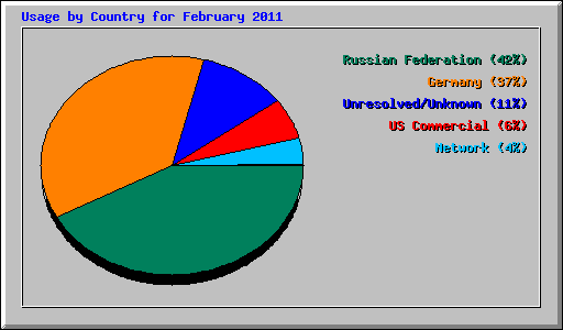 Usage by Country for February 2011
