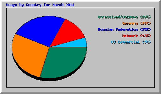 Usage by Country for March 2011