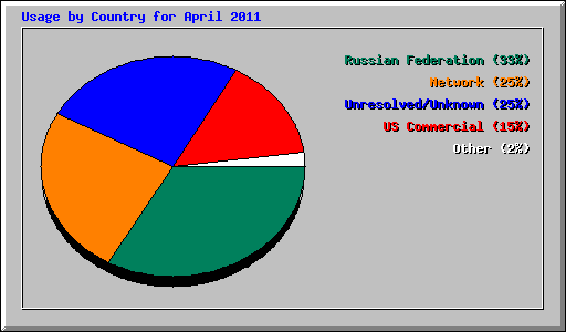 Usage by Country for April 2011