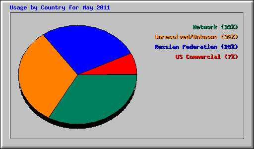 Usage by Country for May 2011