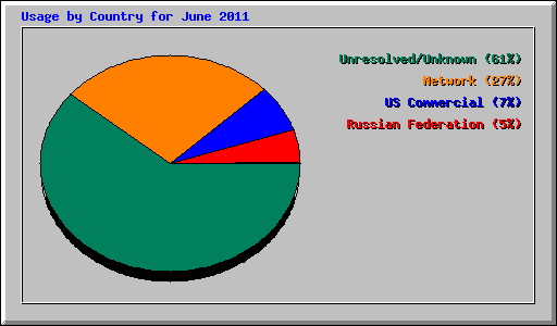 Usage by Country for June 2011
