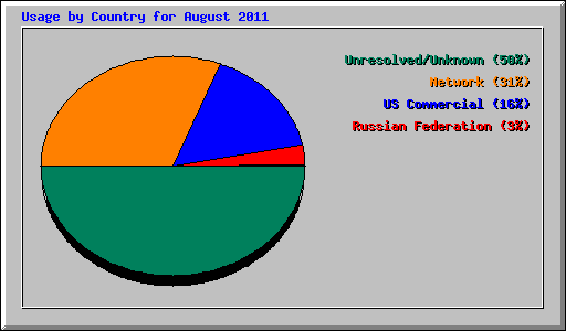Usage by Country for August 2011