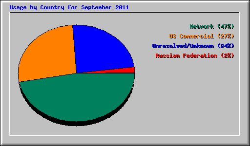 Usage by Country for September 2011