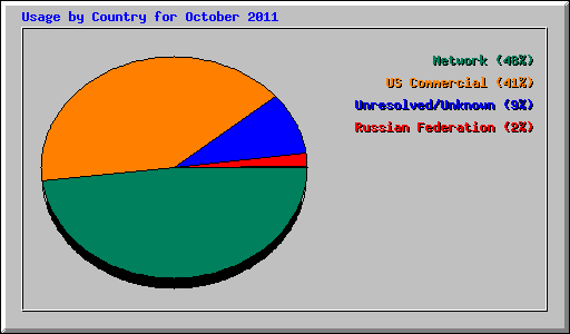 Usage by Country for October 2011