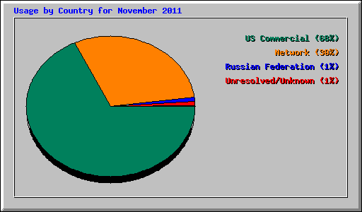 Usage by Country for November 2011